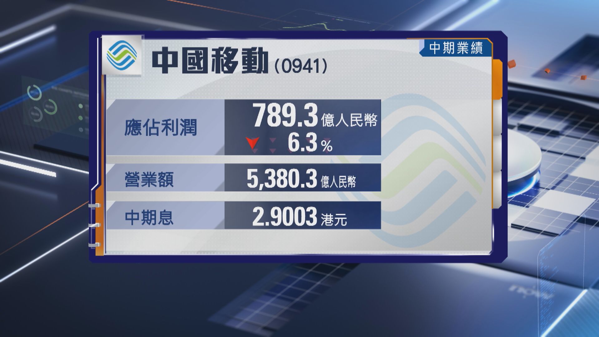 【中移動業績】中期純利跌逾6% 派息增5.5%