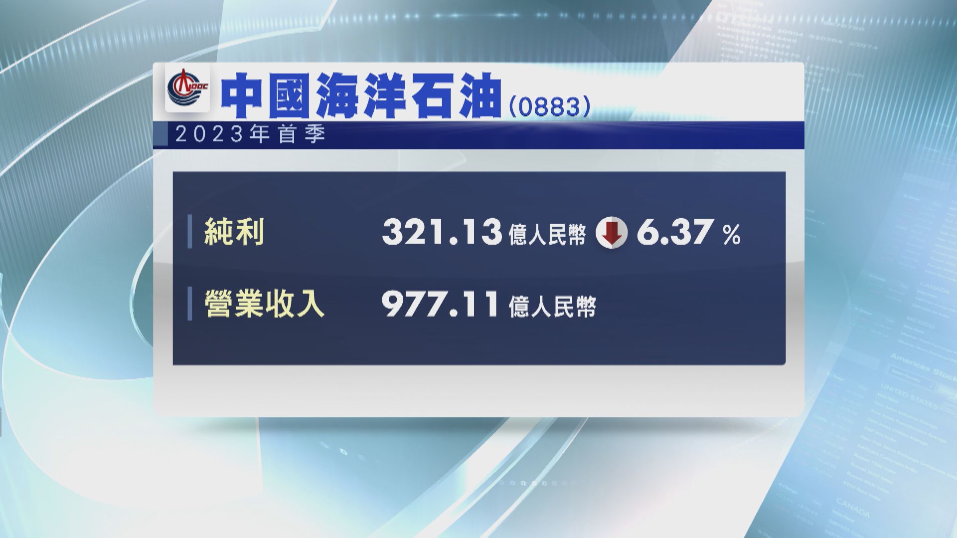 【業績速報】中海油首季少賺6%至321億人幣