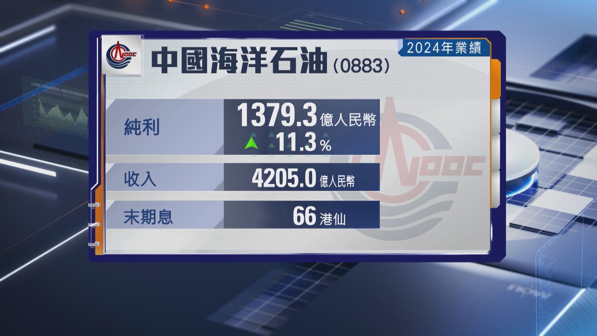【藍籌業績】中海油去年多賺11% 末期息0.66元