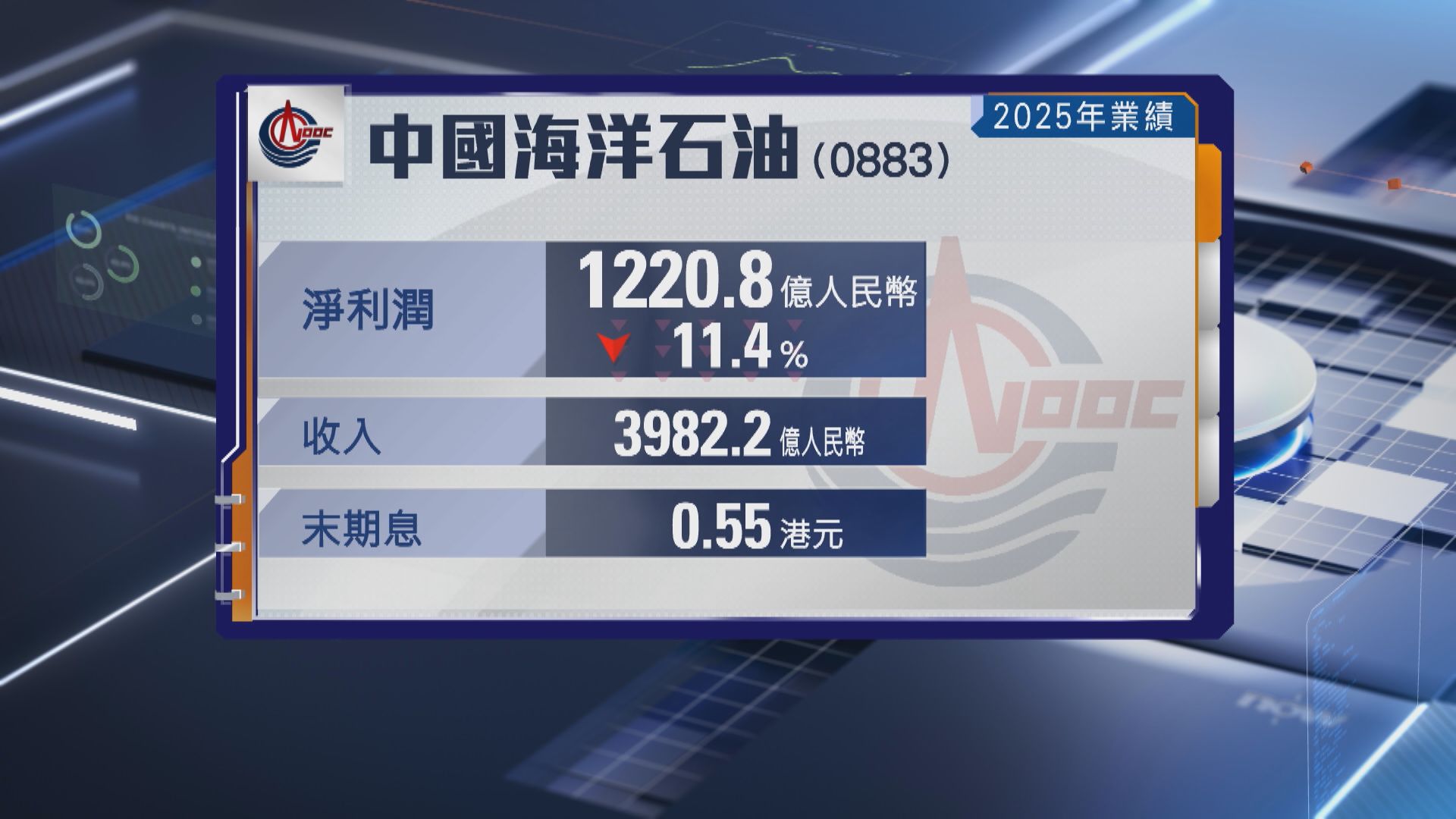 【883業績】中海油去年少賺11% 末期息0.55港元