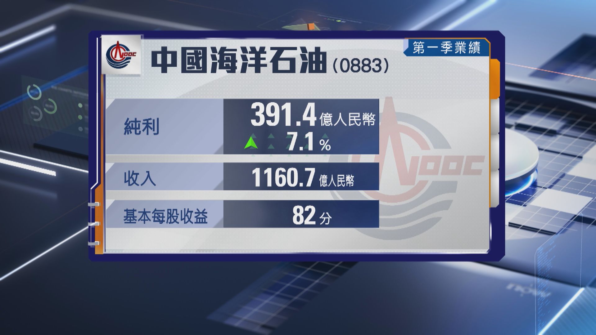 【油股業績】中海油首季多賺7% 略遜預期