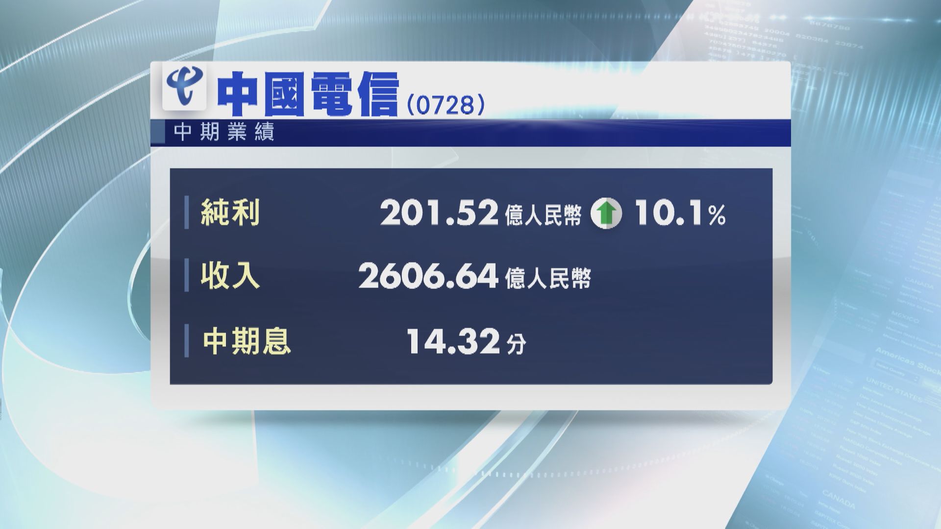 【業績速報】中電信半年多賺10% 中期息增至14.32分