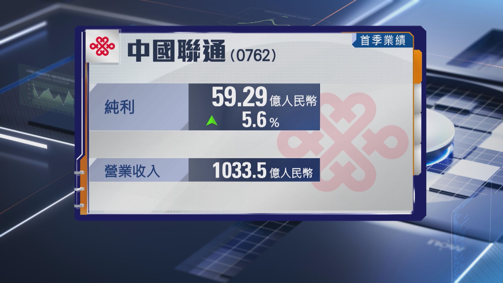 【業績速報】聯通首季多賺5% 鐵塔純利升逾8%