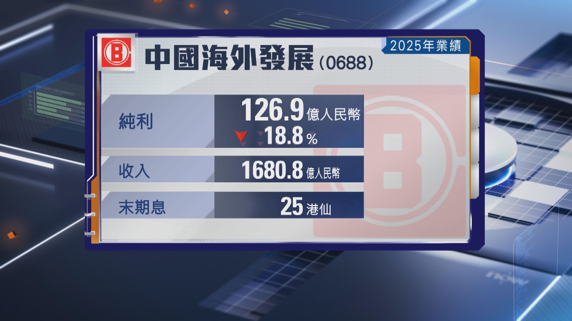 【688業績】中海外去年少賺逾18% 末期息25港仙