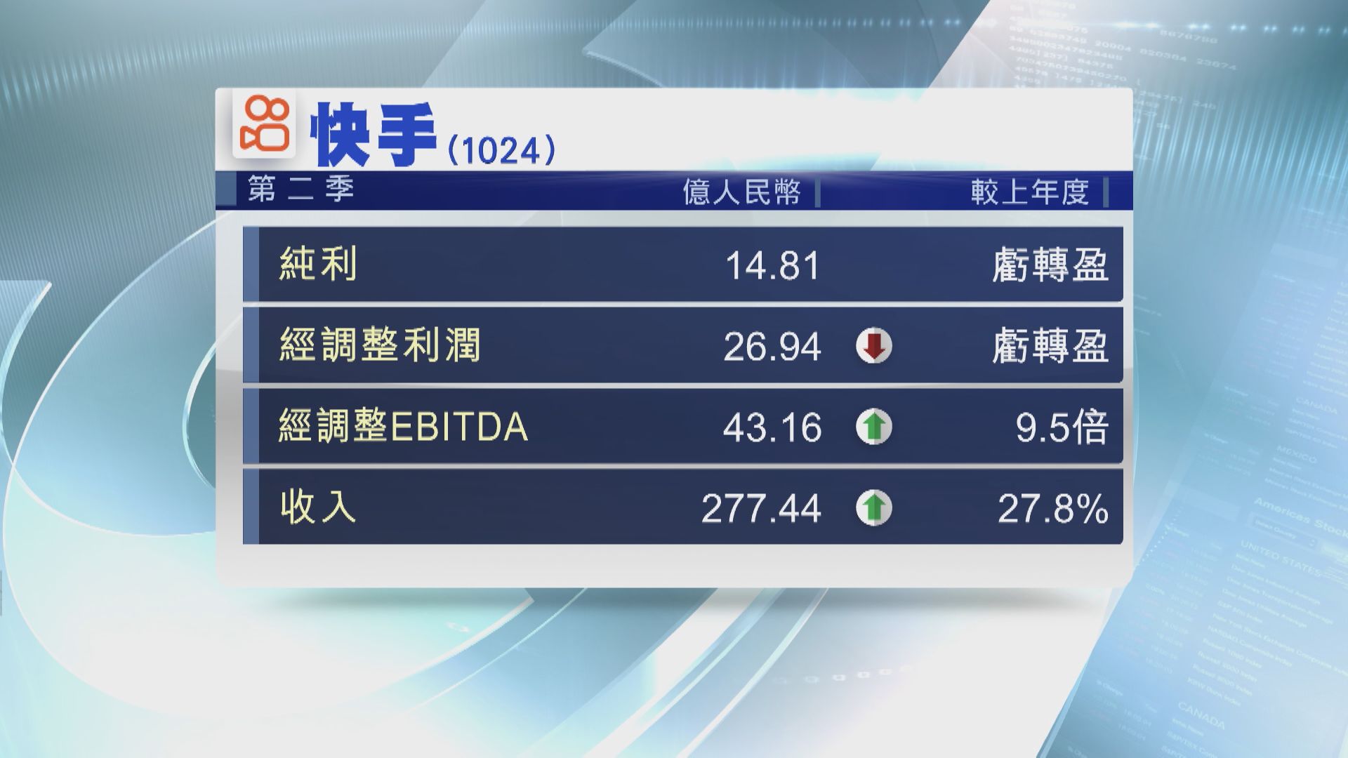 【公司業績】快手第2季轉賺14.8億人幣