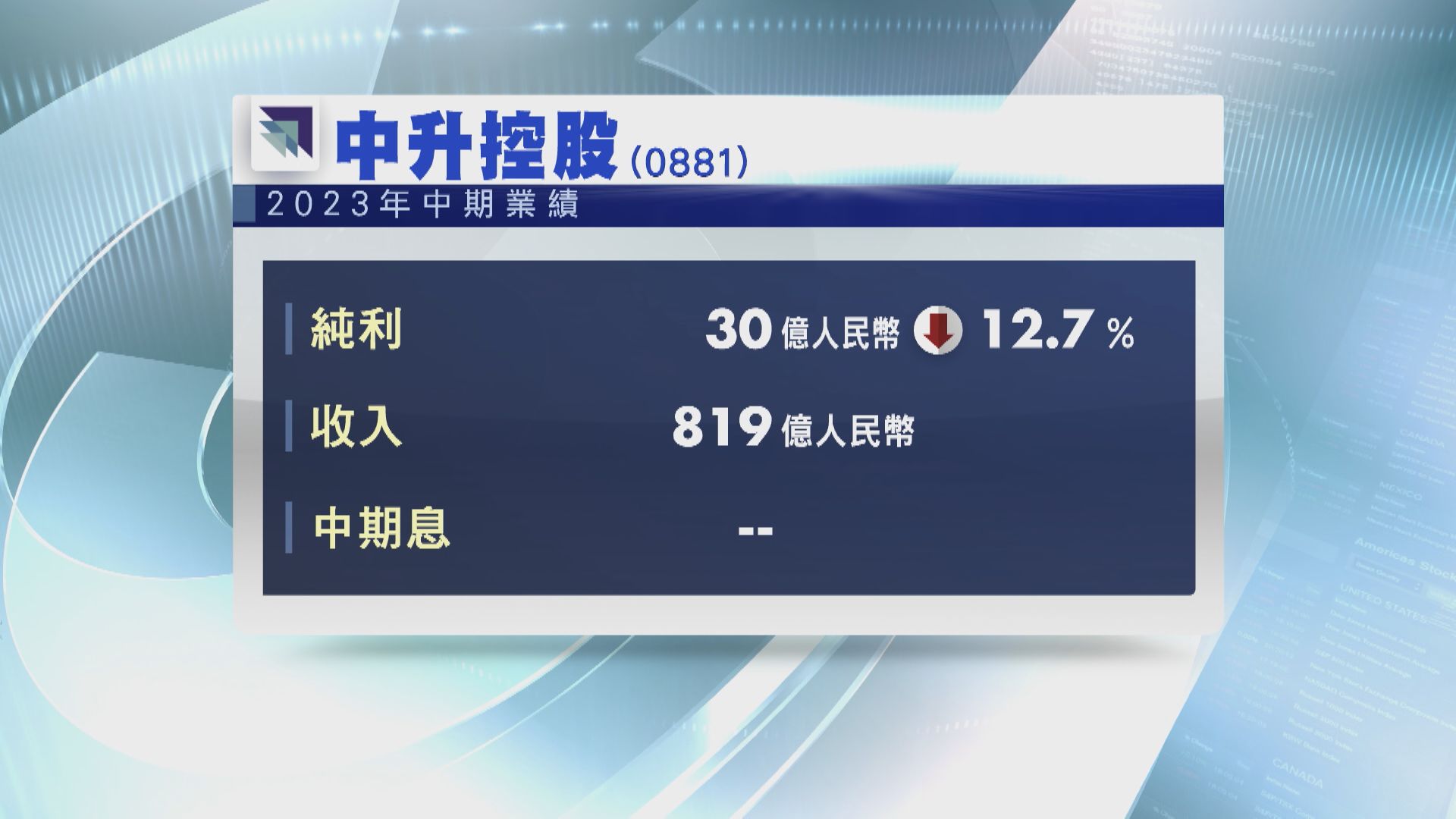 【業績速報】中升中期少賺12% 中海油服多賺21%