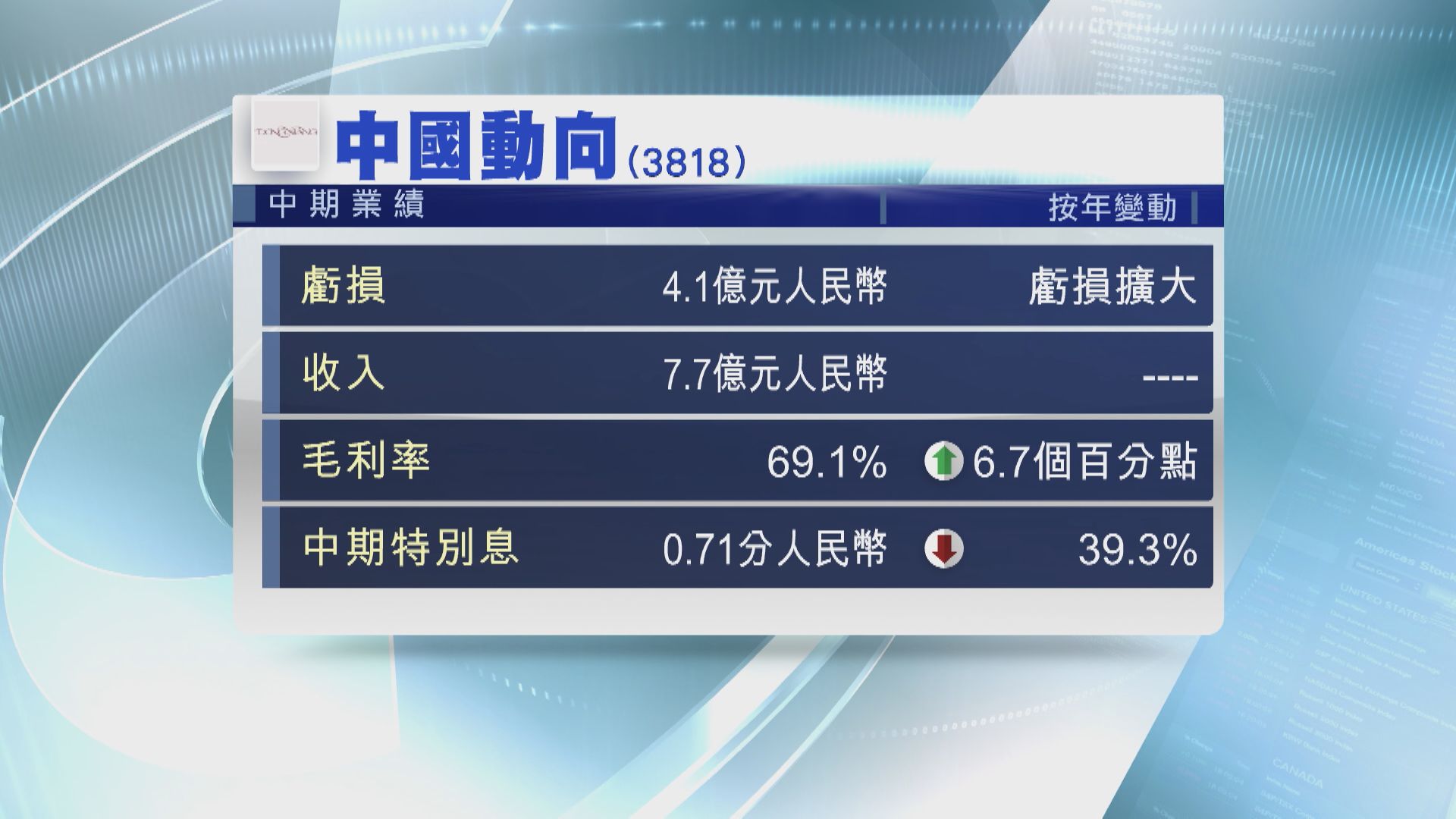 【業績速報】中國動向半年虧損擴大 派特別息0.71分人幣