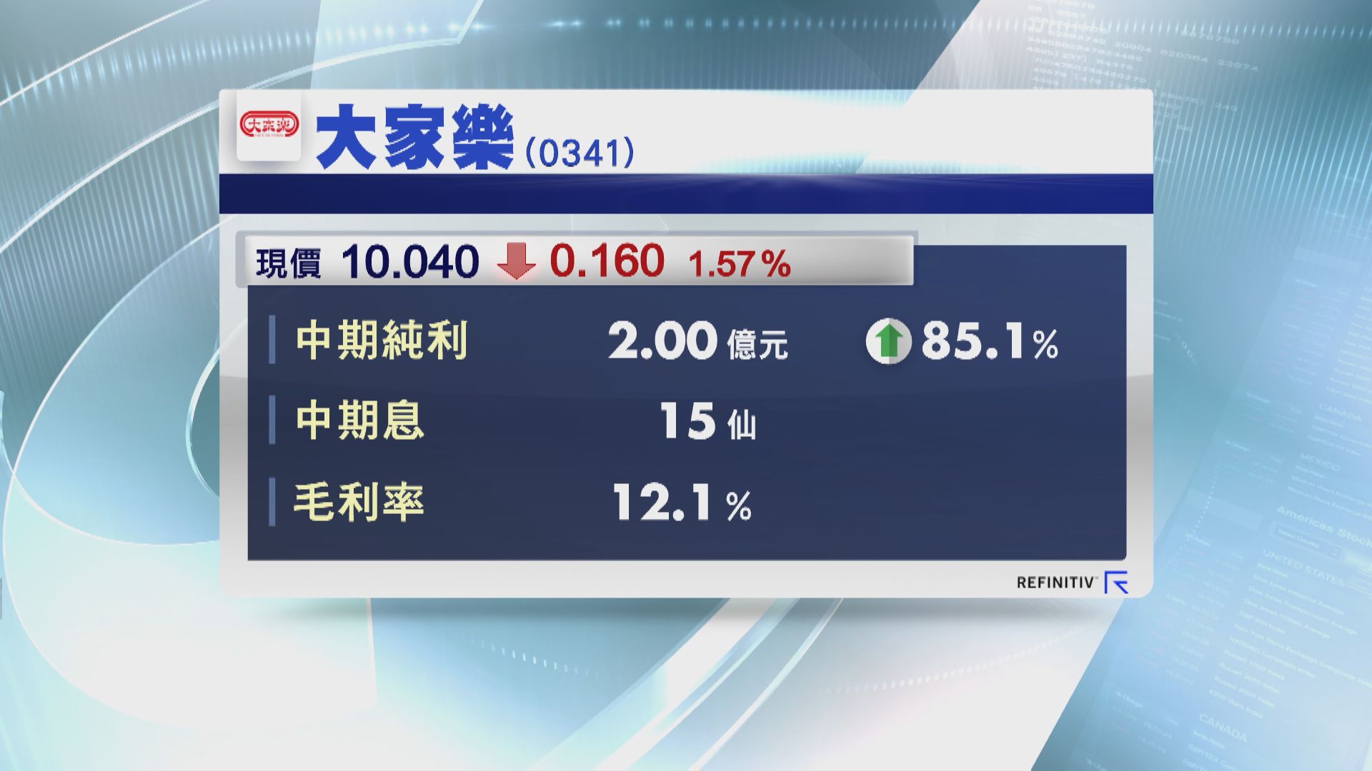 【業績速報】大家樂中期多賺近85% 息大增50%至15仙
