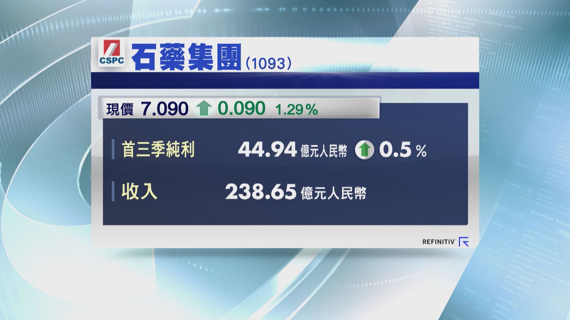 【業績速報】石藥首3季僅多賺近0.6% 醫思中期少賺近92%