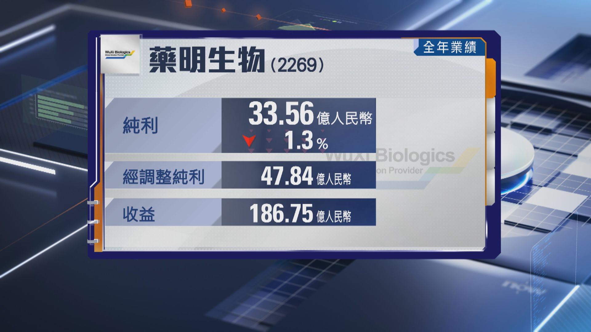【業績速報】藥明生物去年經調整多賺1.8% 不派息