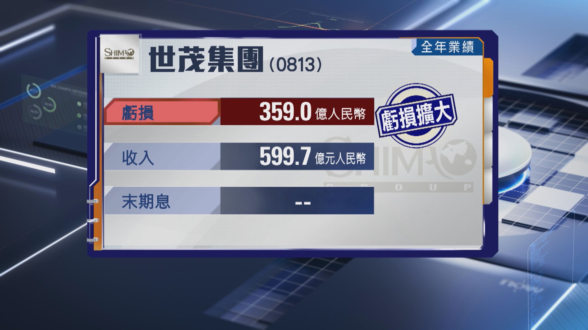 【業績速報】世茂去年虧損擴至逾359億人幣 不派息