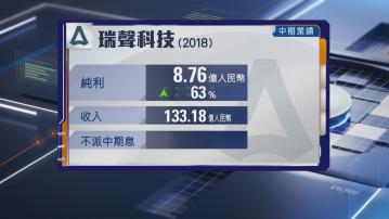 【業績速報】瑞聲半年多賺63% 嘉華純利倒退逾25%
