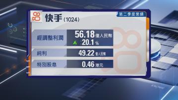 【業績速報】快手上季經調整多賺20% 首派特息