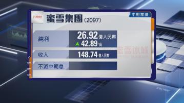 【業績速報】蜜雪集團中期多賺逾42% 不派息