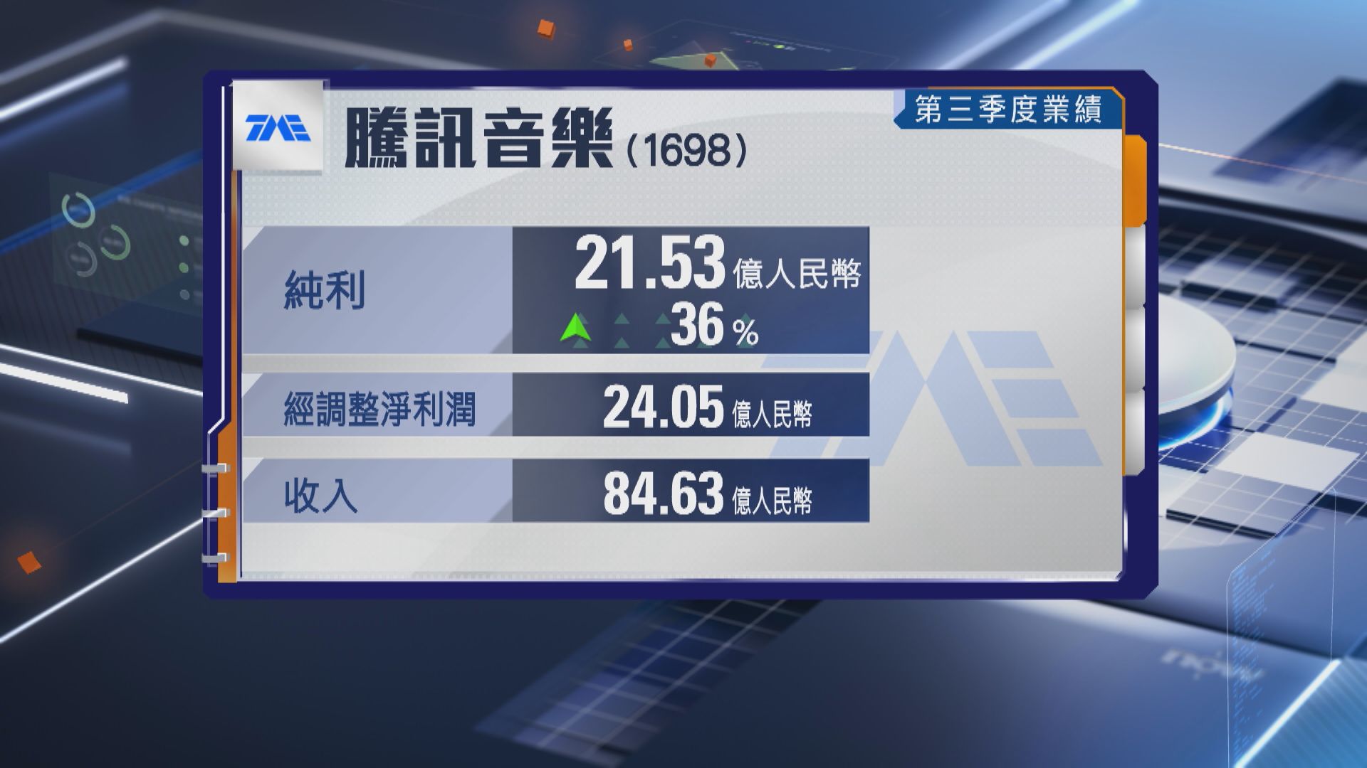 【業績速報】騰訊音樂上季多賺36%至21.53億人幣