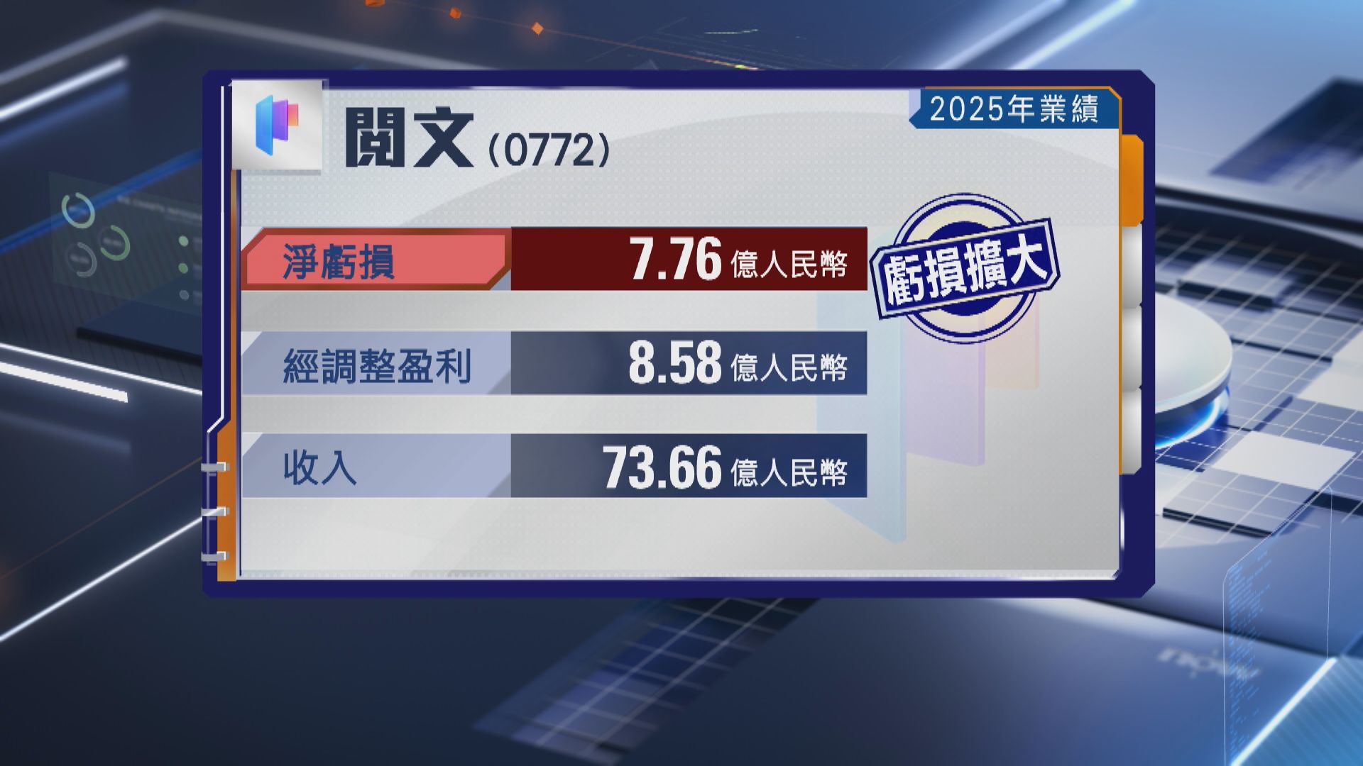 【業績速報】閱文去年虧損擴大 騰訊音樂上季多賺12%