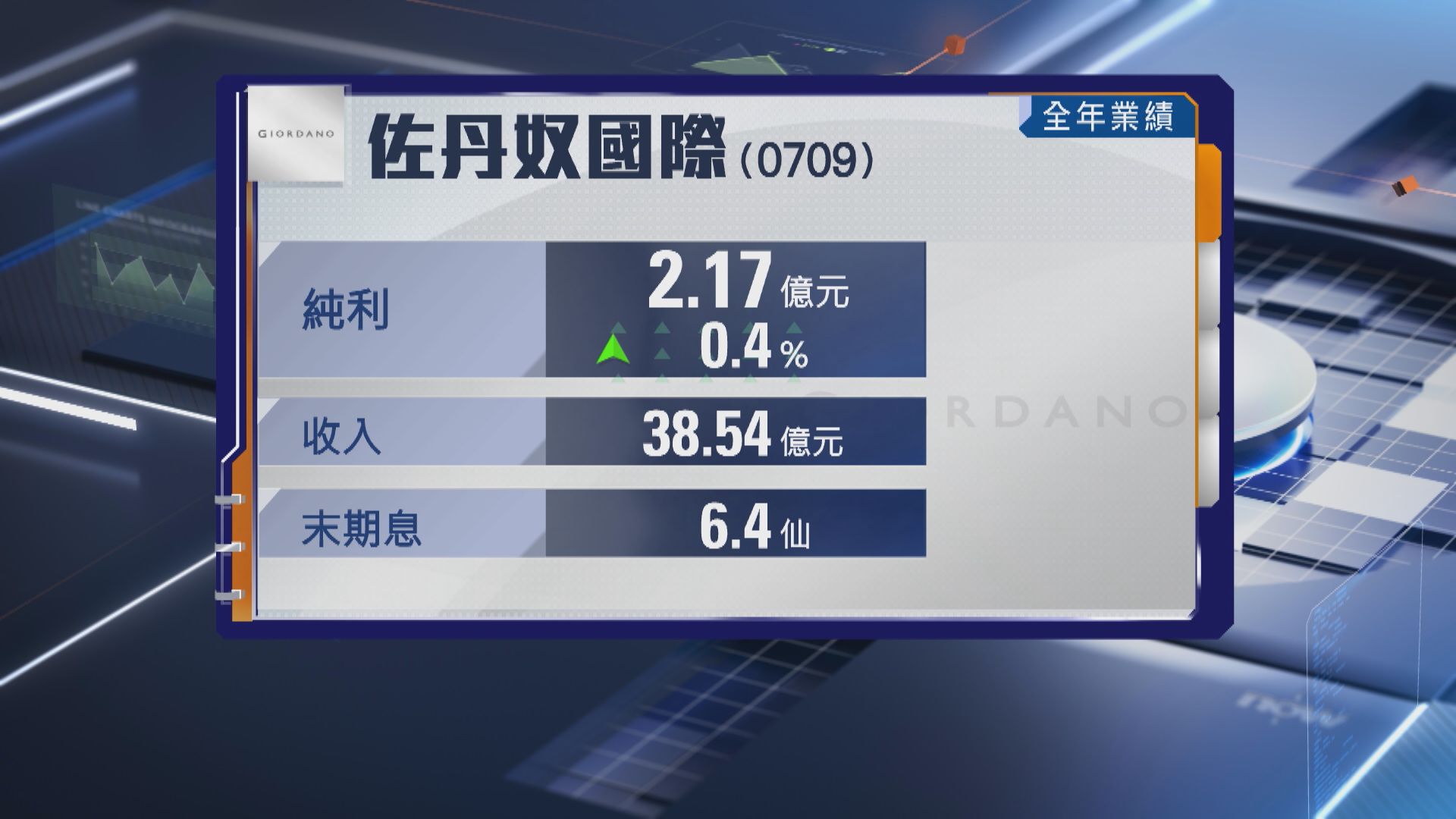 【709業績】佐丹奴去年多賺0.5% 末期息增至6.4仙