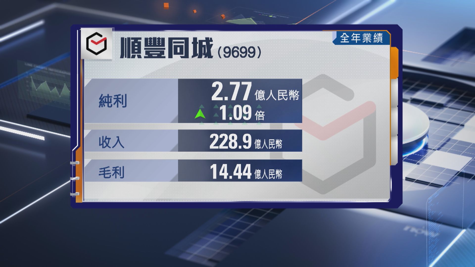 【業績表現】順豐同城去年多賺逾1倍 極兔速遞純利升97%