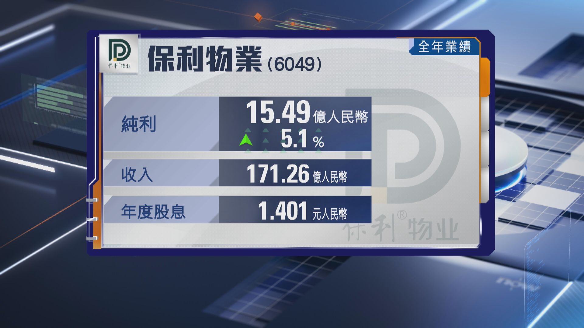 【6049業績】保利物業去年多賺5% 息1.401元人幣