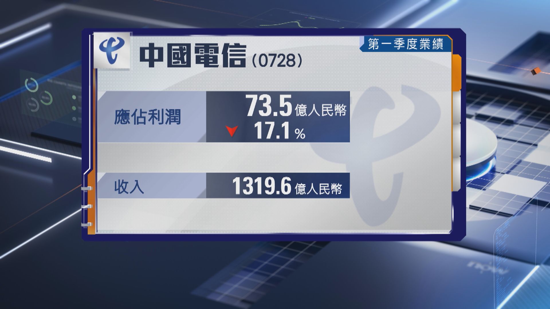 【728 業績】中電信首季少賺逾17%