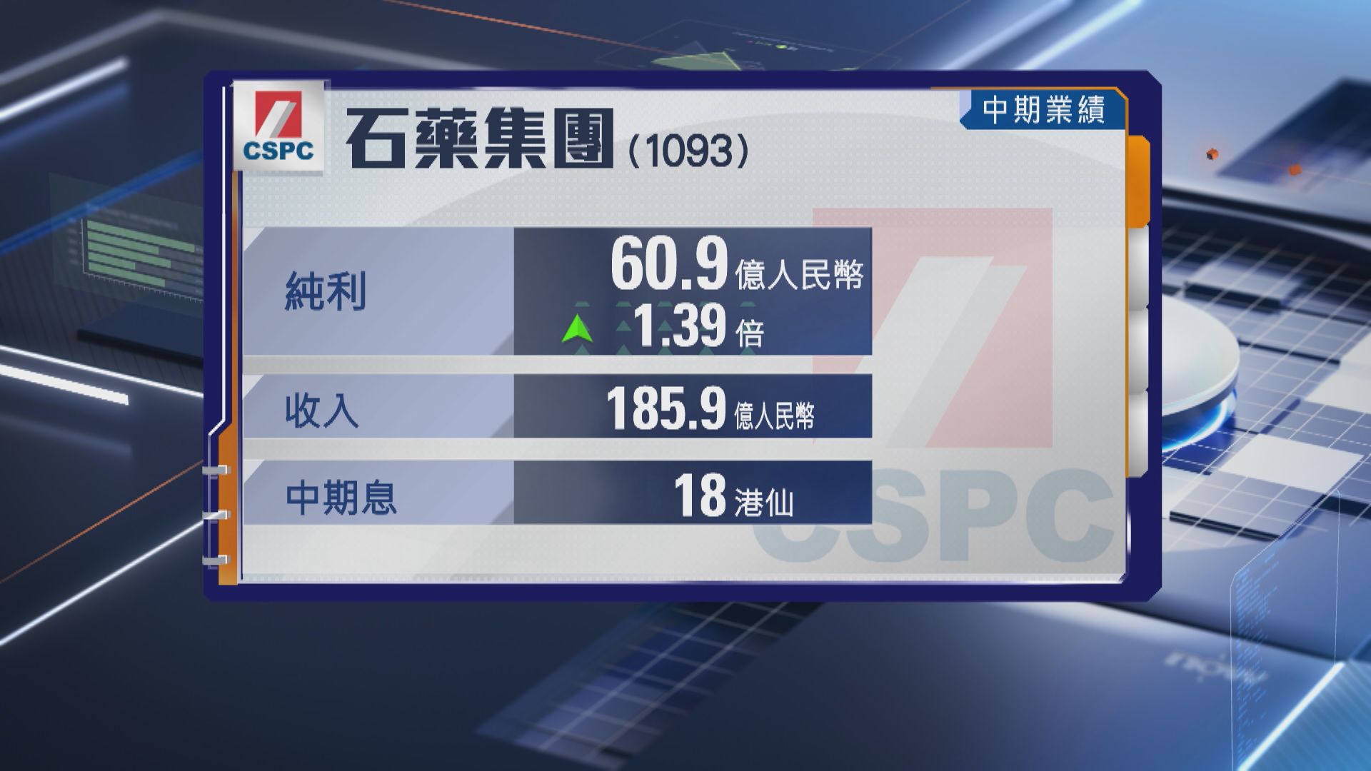 【瑞聲業績】半年多賺近3% 不派息 午後曾倒插近8%