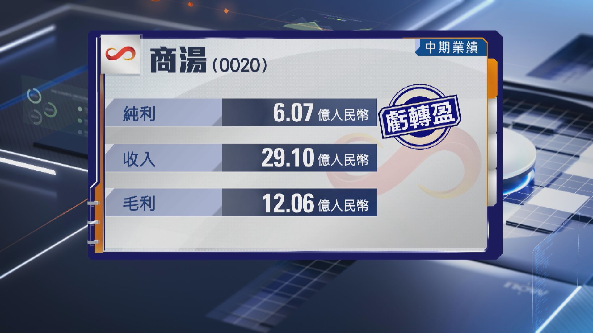 【商湯業績】上半年轉賺逾6億人民幣 不派息