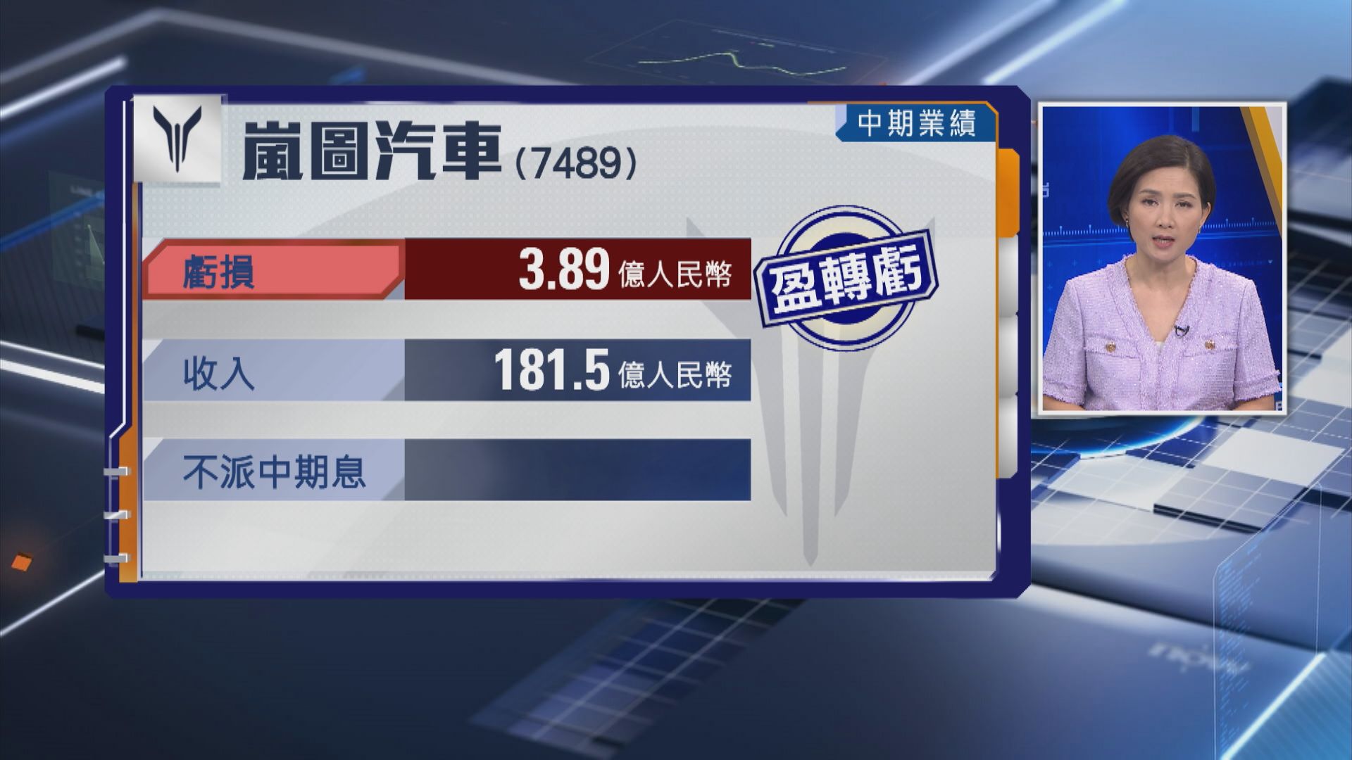 【嵐圖汽車業績】上半年轉蝕逾3.8億人幣 不派息