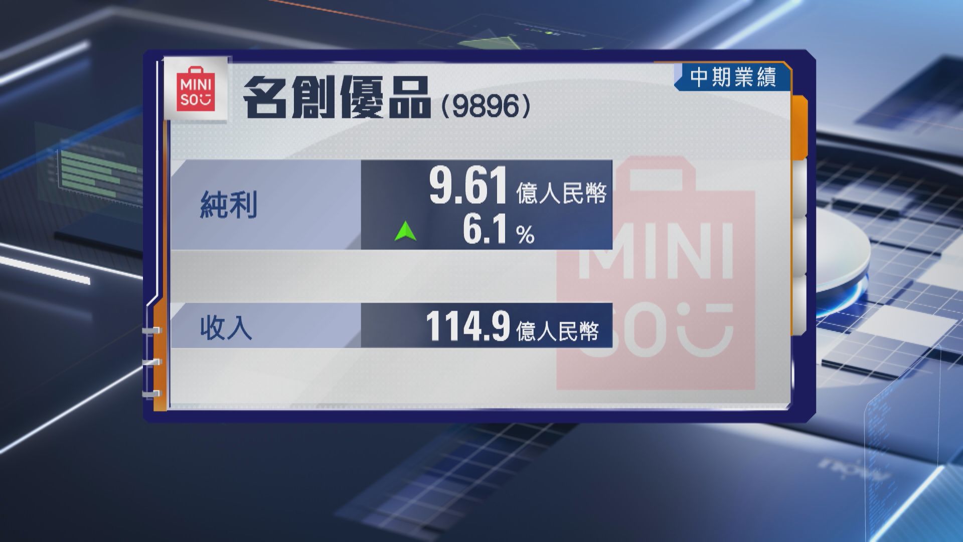 【名創優品業績】中期多賺6.1%至9.61億人幣 不派息