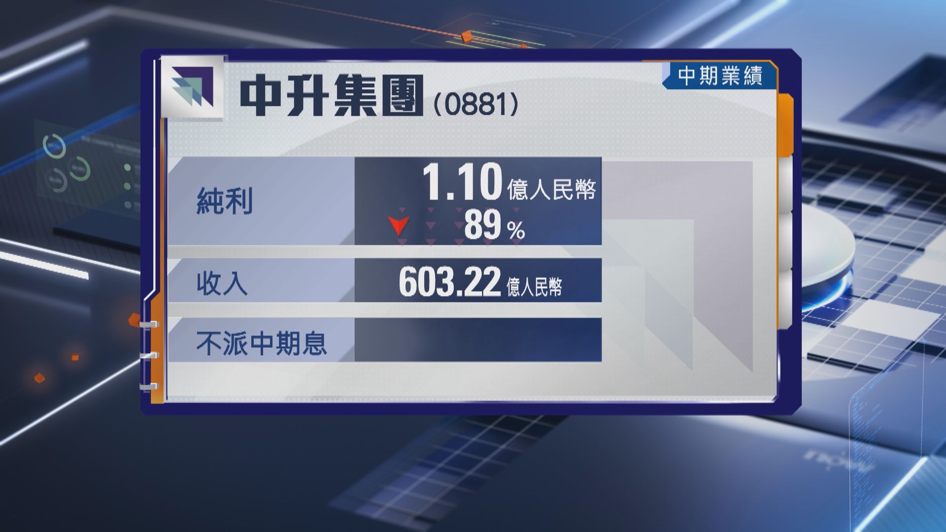 【中升業績】上半年純利大跌逾89% 不派息