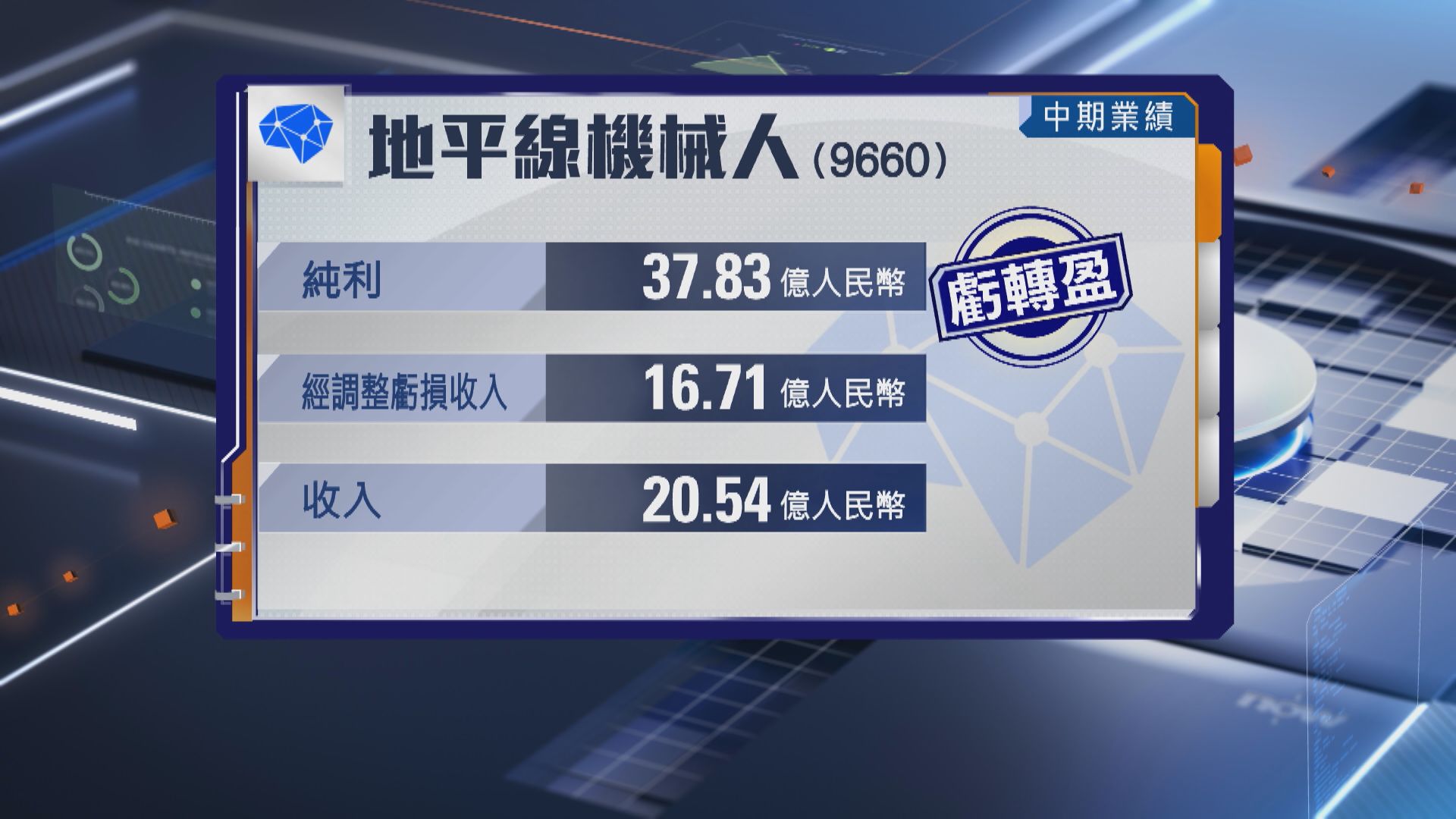 【地平線機器人業績】半年轉賺37.8億人幣 不派息