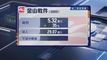 【科網股業績】金山軟件次季多賺逾35% 不派中期息