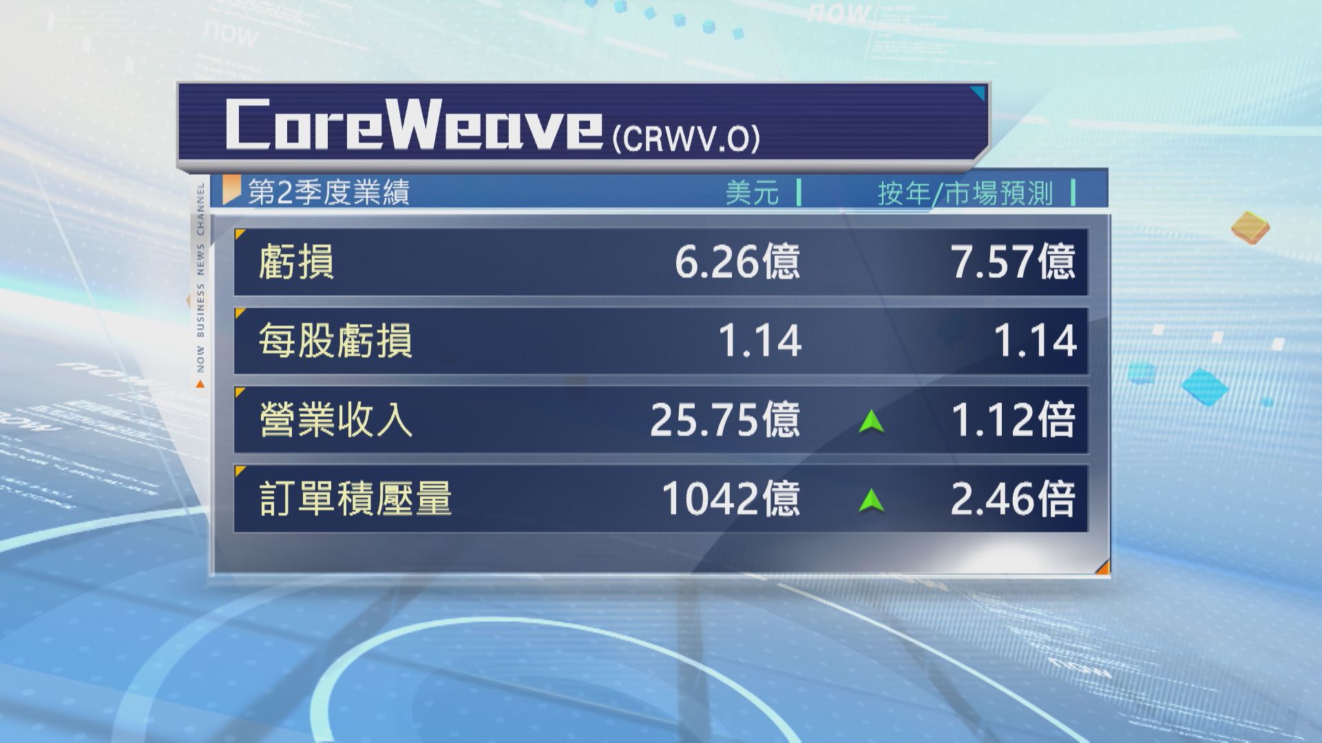 【CoreWeave業績】上季收入飆逾倍 盤後爆升逾13%