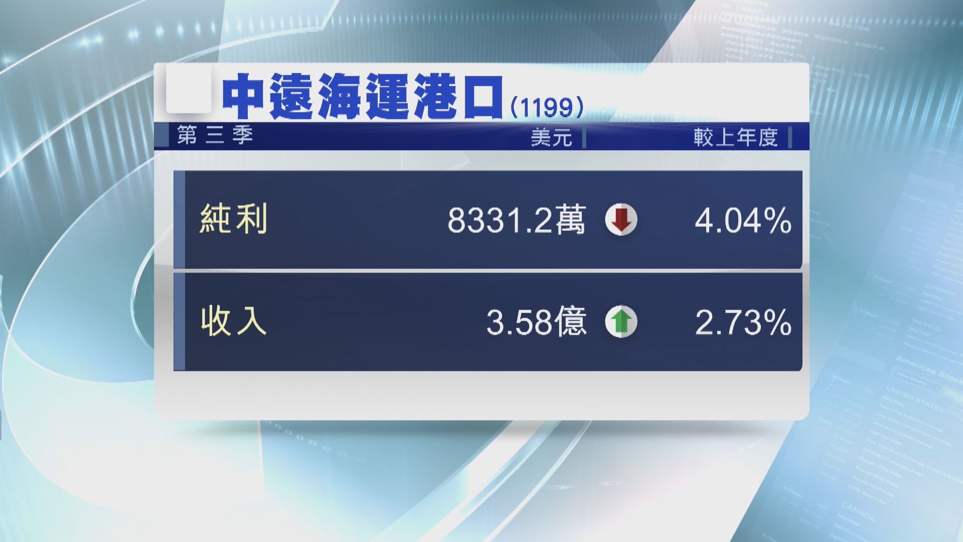 【業績速報】中遠海運港口上季少賺4%