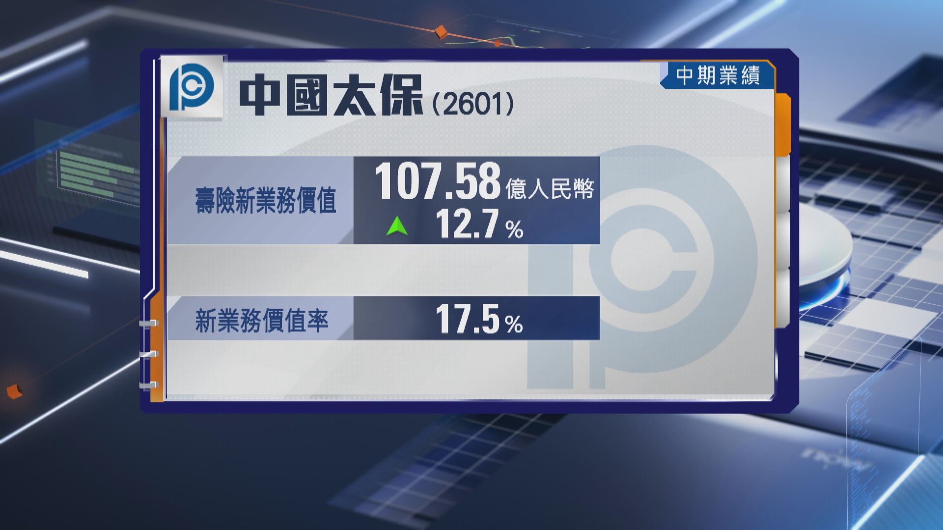【中國太保業績】半年多賺10% 息42分 壽險新業務價值升12%