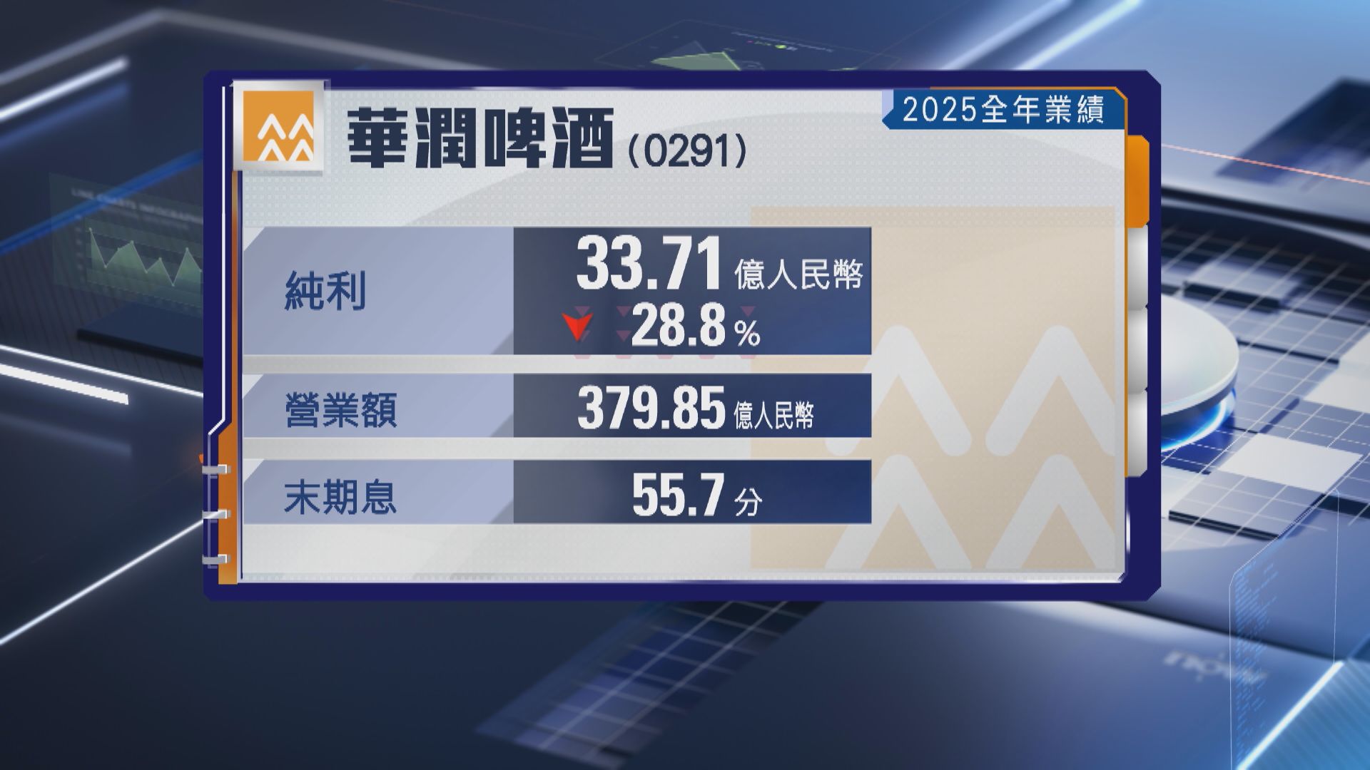 【291業績】華潤啤酒去年少賺28% 末期息大增43%