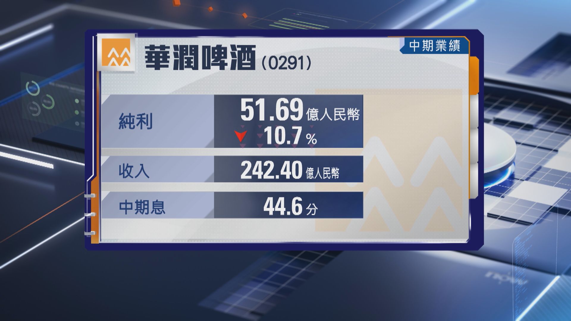 【華潤啤酒業績】中期少賺逾10% 息減少逾3%至0.446人幣
