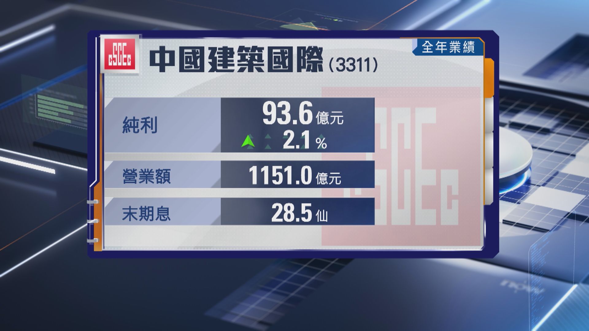 【業績速報】中國建築純利升2.1% 末期息28.5仙