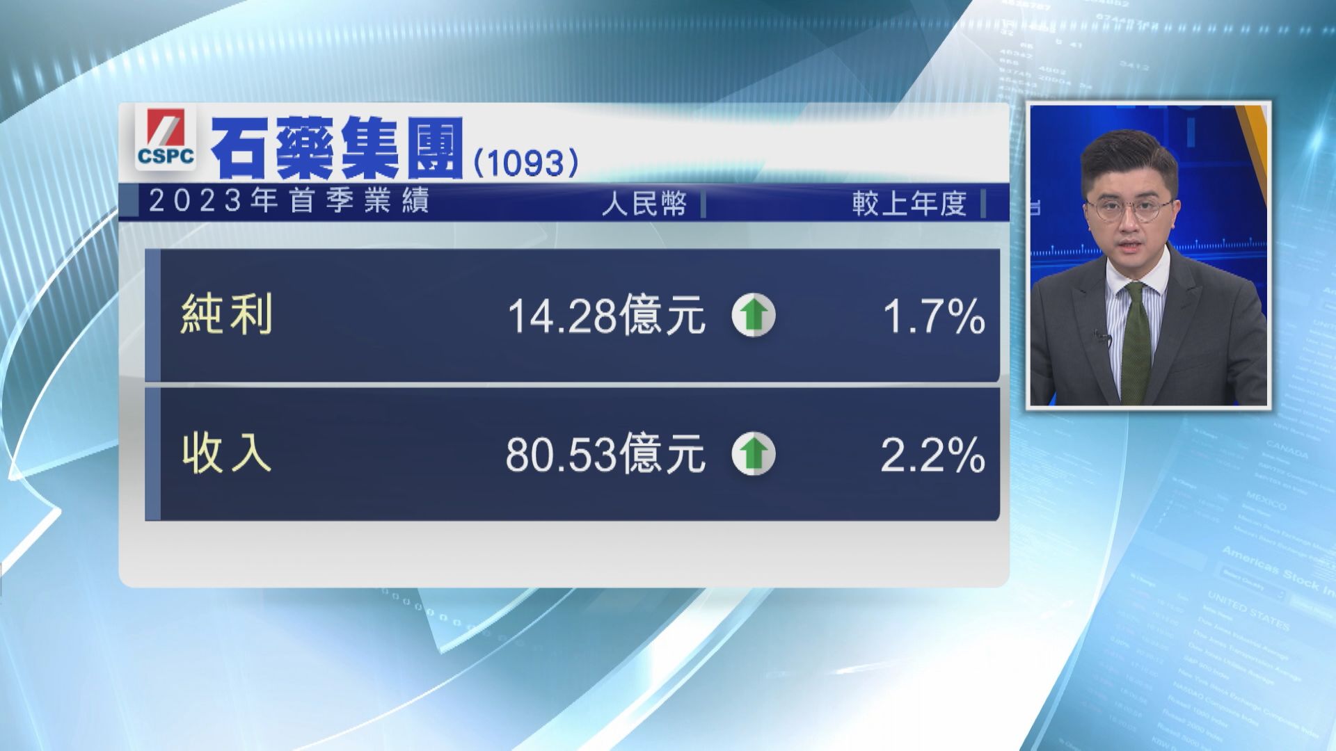 【藍籌業績】石藥首季僅多賺1.7%至14億人幣  遜預期