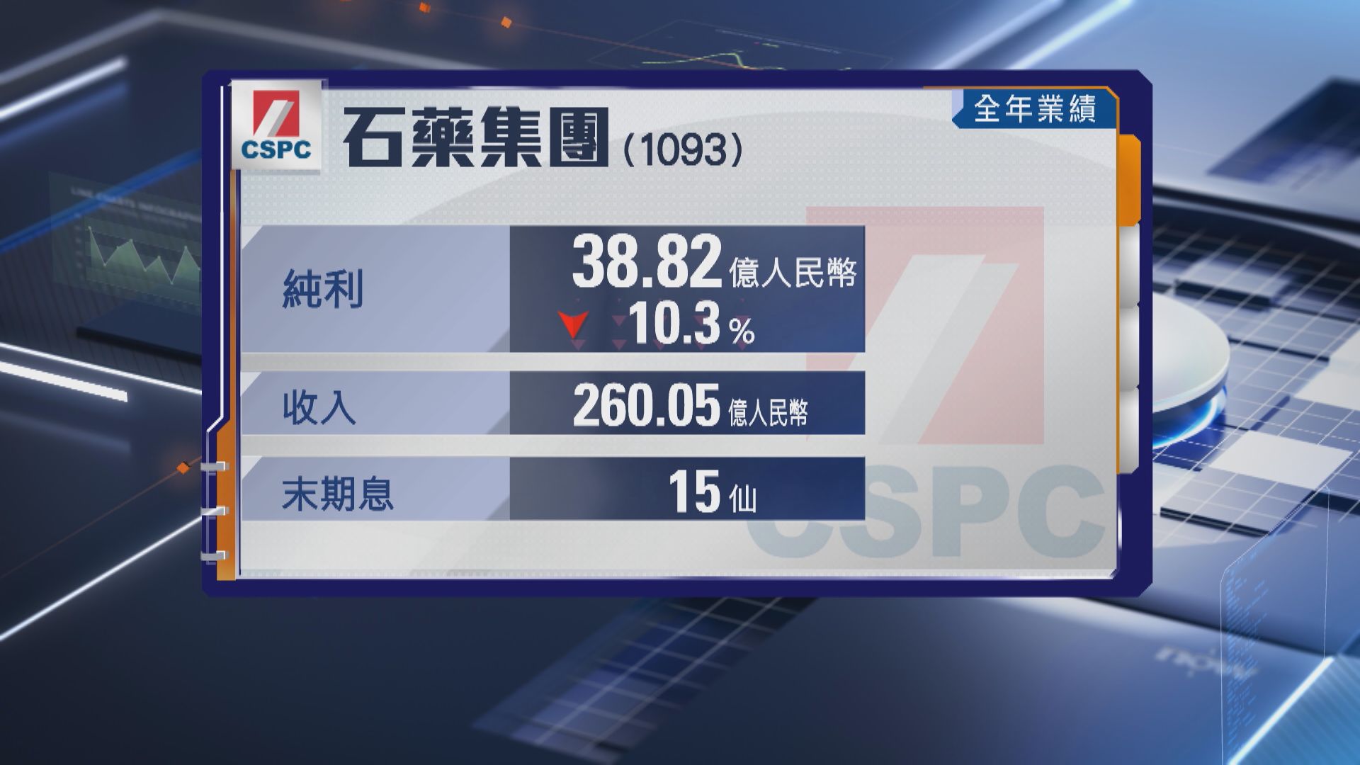 【1093業績】石藥集團去年少賺10% 末期息大增50%