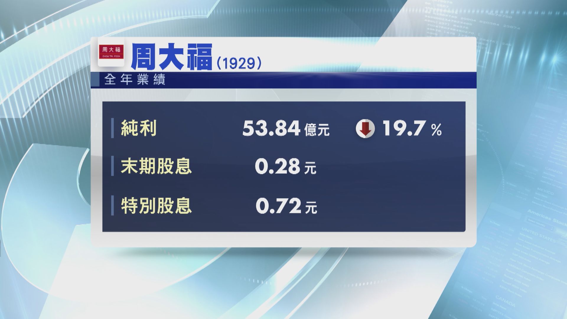 【業績速報】周大福去年少賺近20% 末期連特息派1元