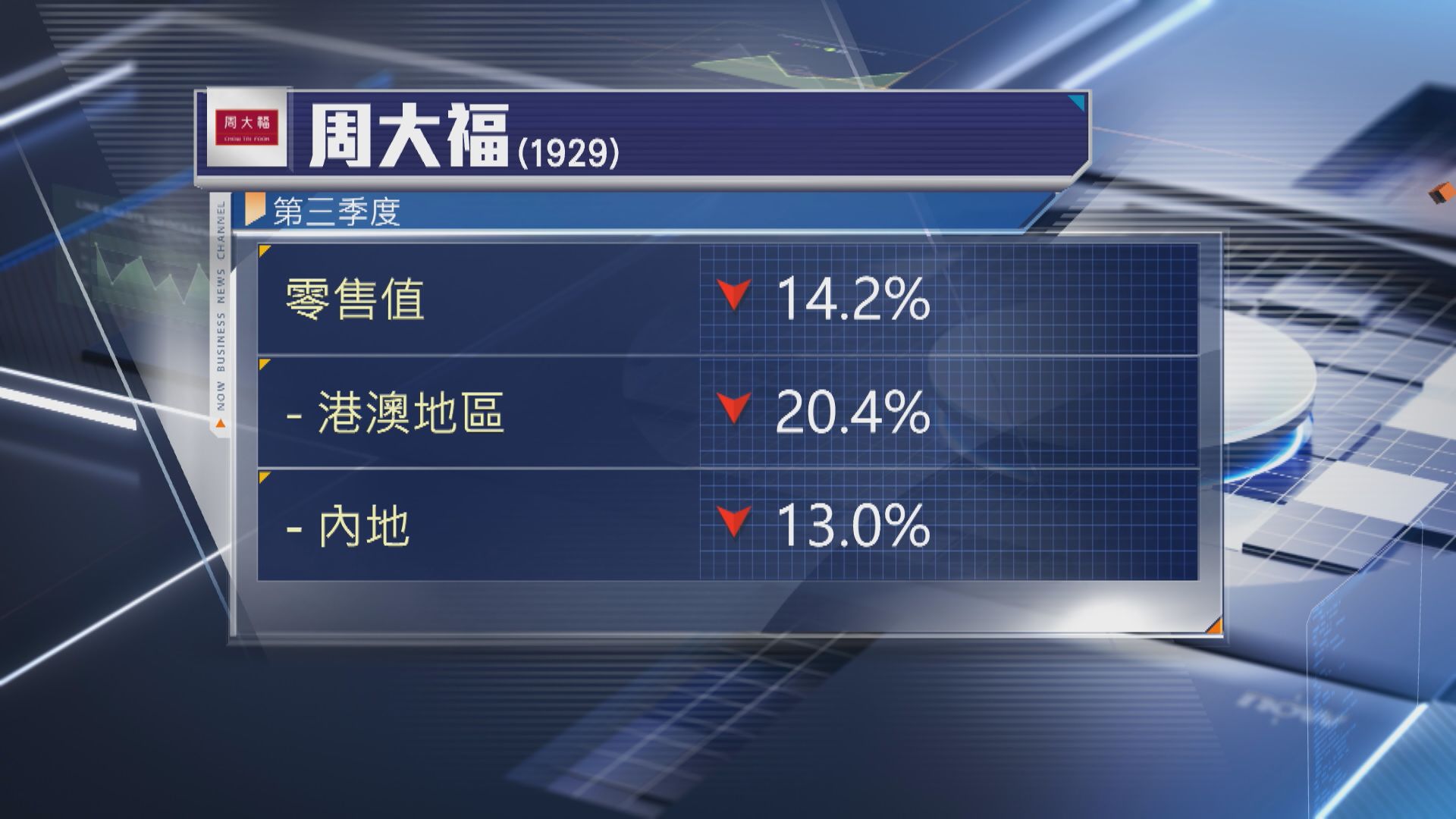 【營運數據】周大褔上季零售值跌14% 港澳同店銷售跌21%