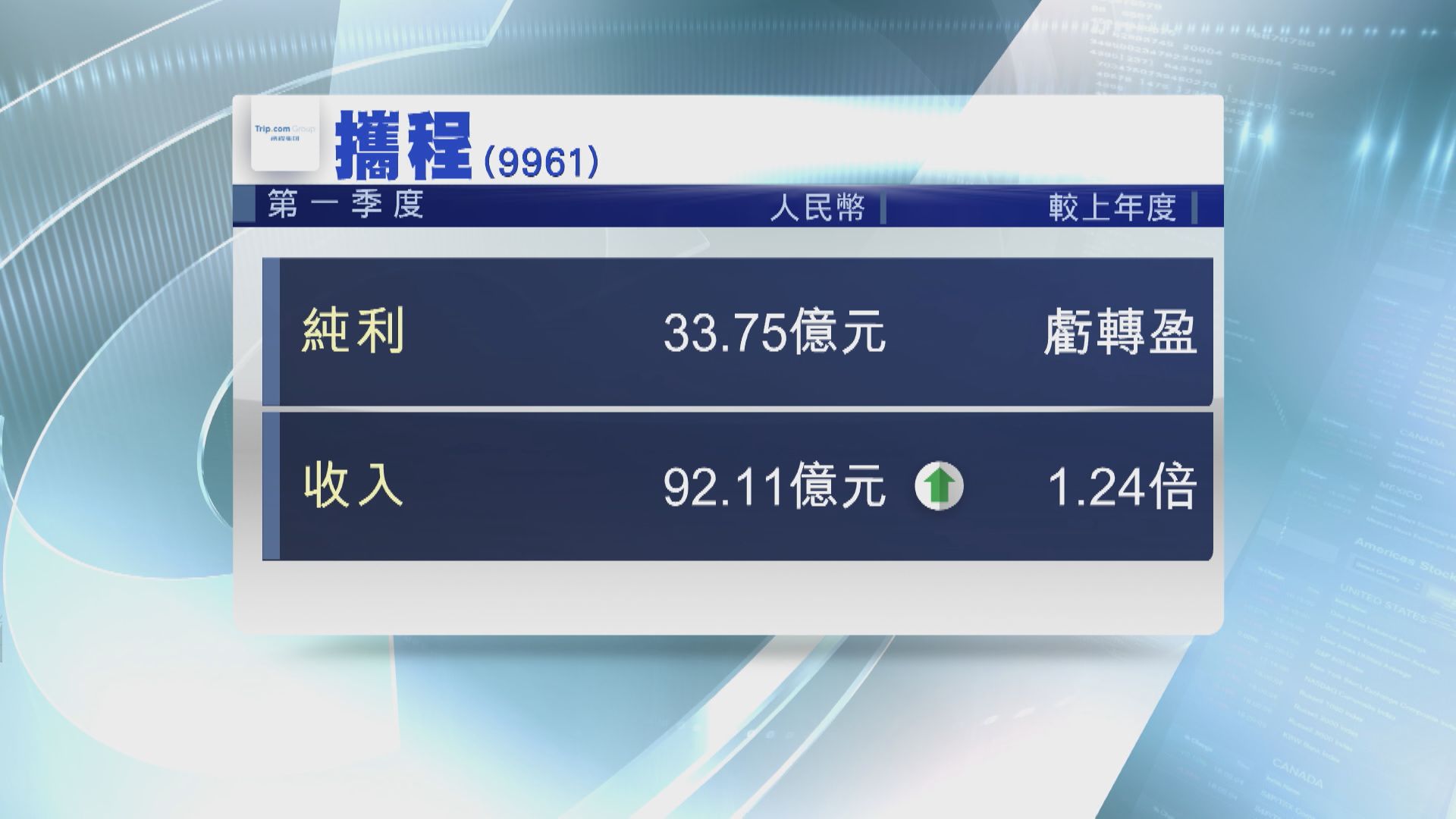 【首季交靚績】攜程轉賺近34億人仔 收入增1.24超疫前