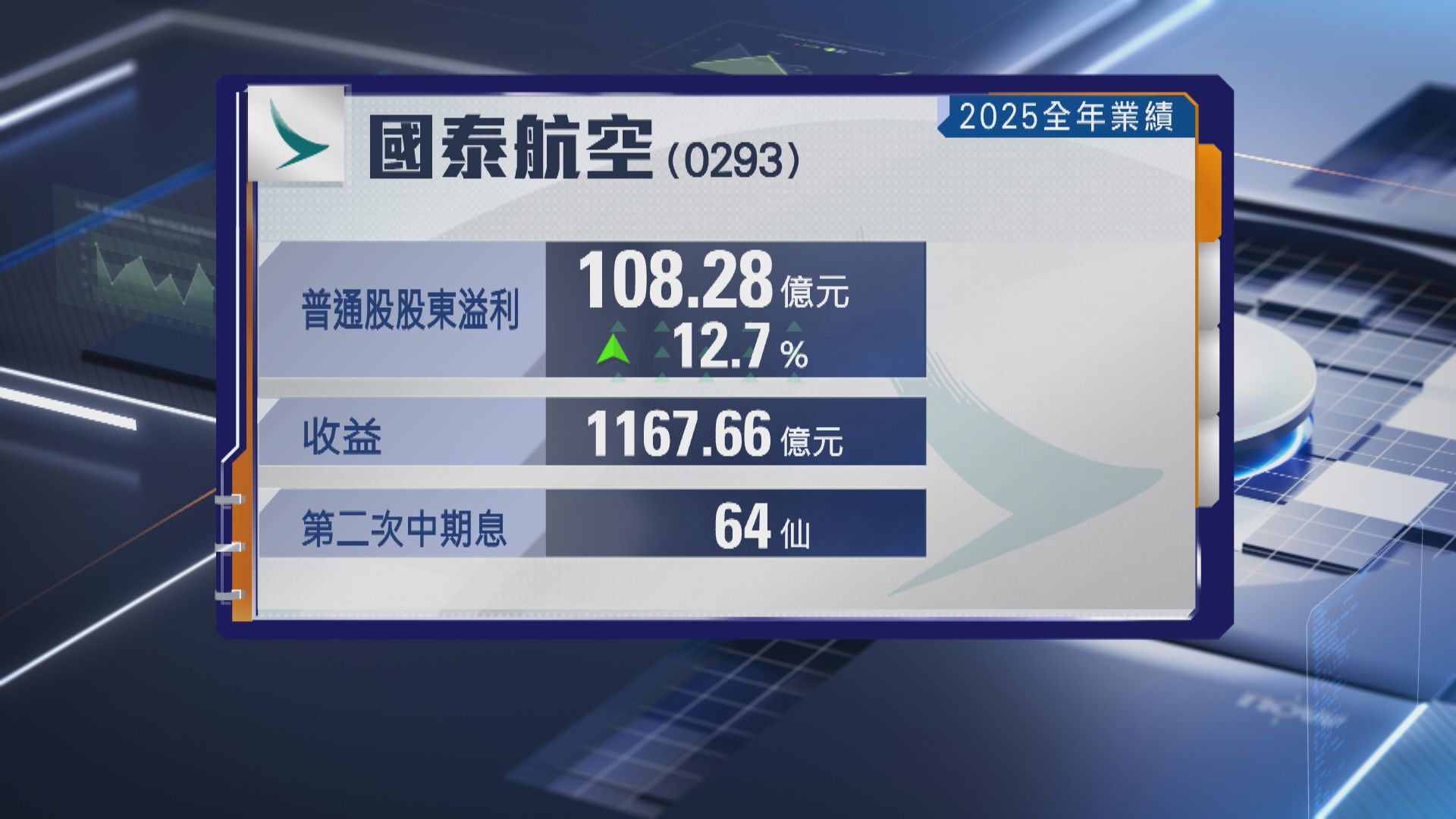 【股價午後曾飆近6%】國泰去年多賺逾12% 末期息64仙