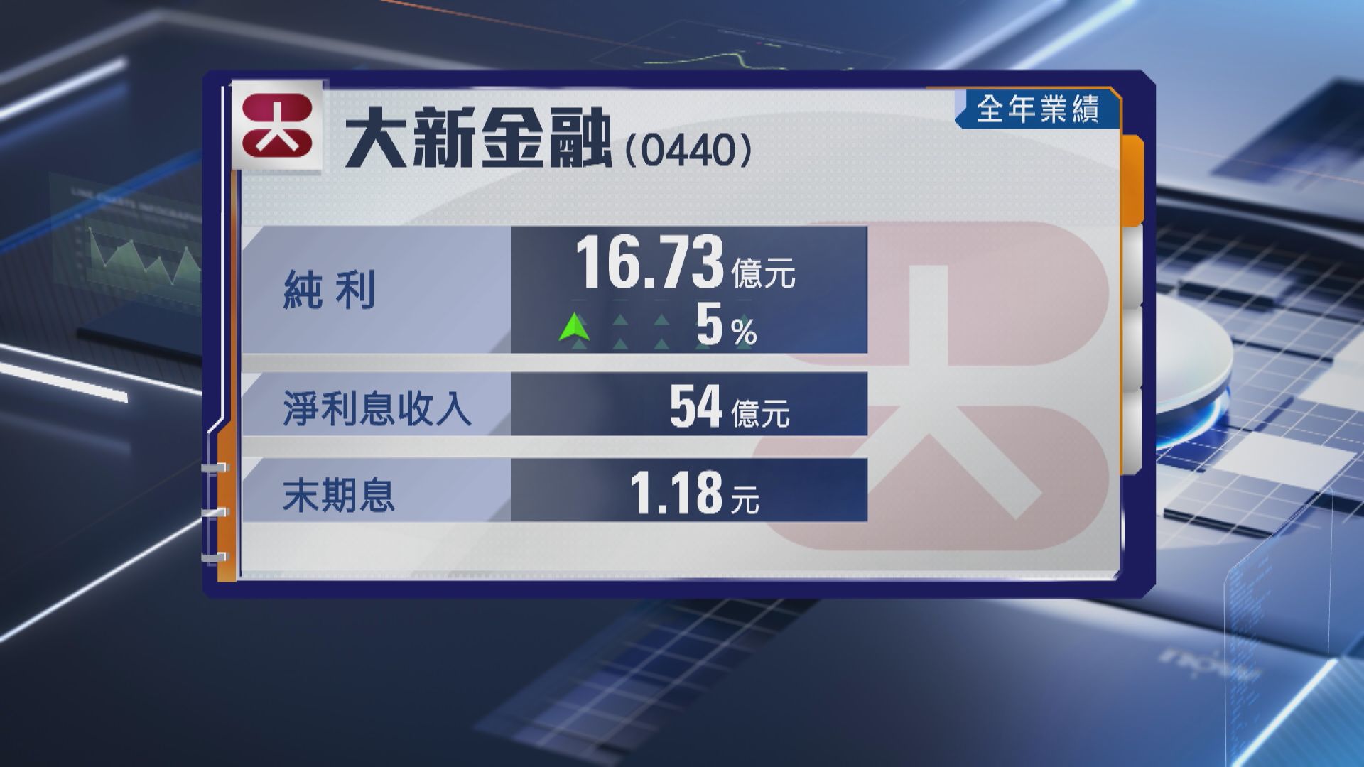 【業績速報】大新金融去年多賺5% 大新銀行集團多賺10%