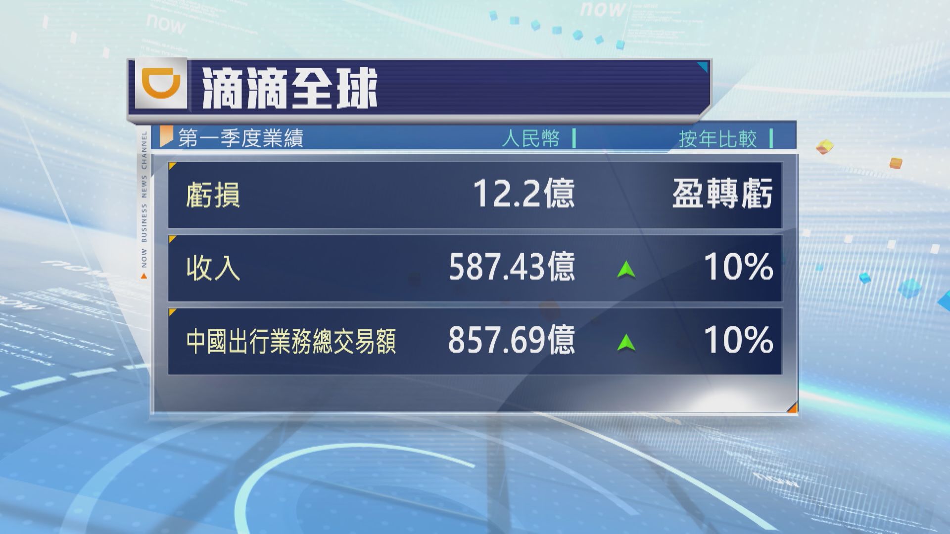 【滴滴業績】上季蝕12億人幣 連續兩季「見紅」
