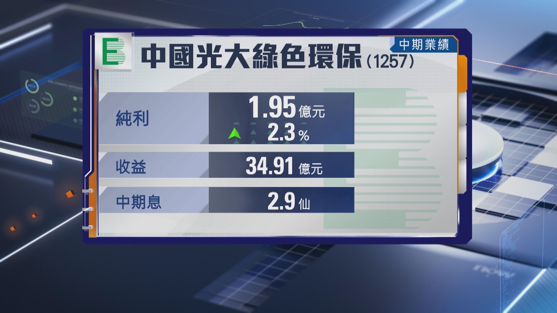 【光大綠色環保業績】半年多賺逾2% 派息2.9仙