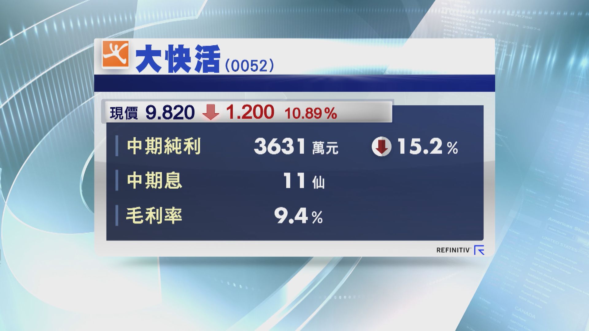 【業績速報】大快活半年少賺15% 息11仙