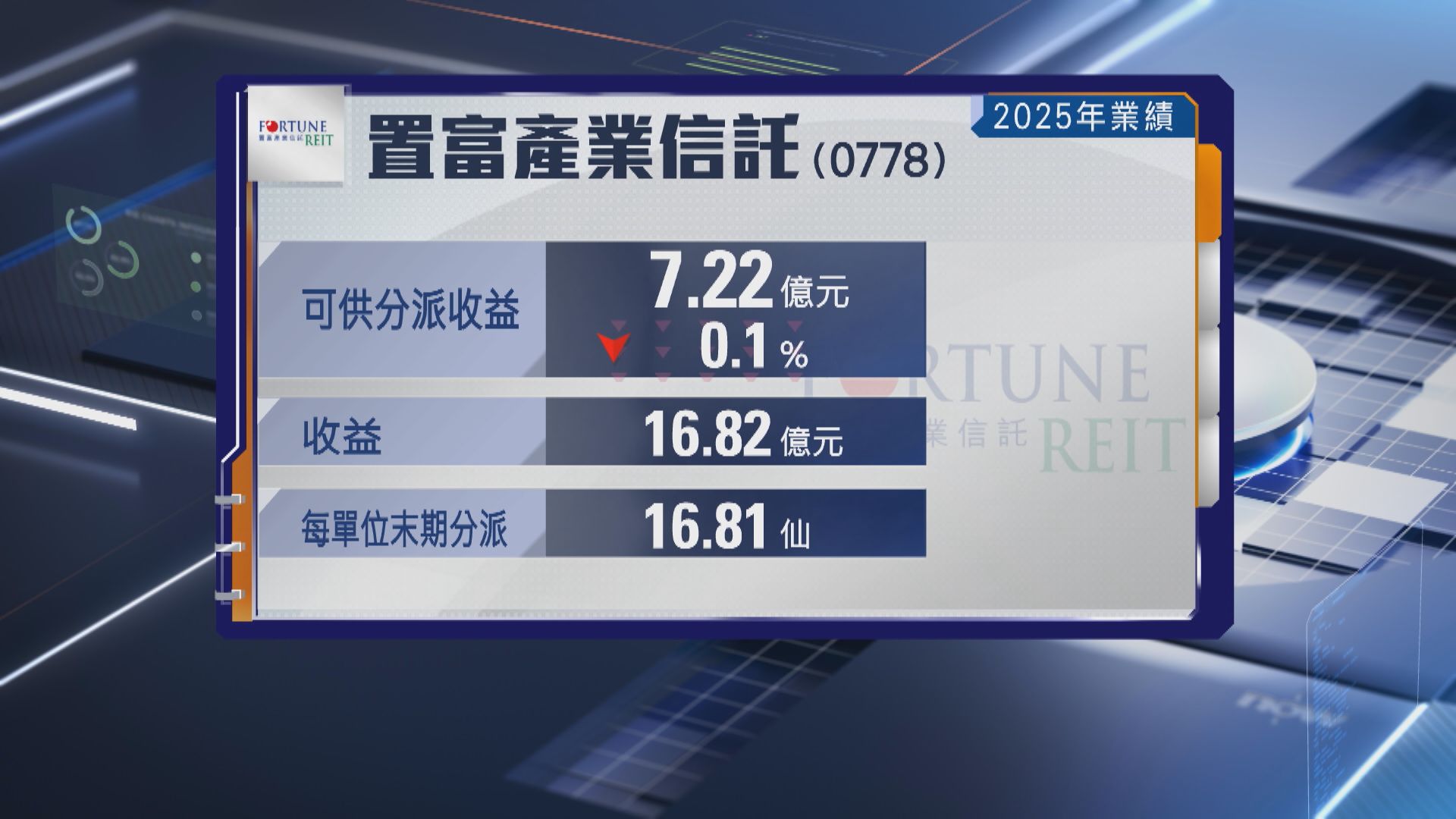 【置富產業業績】去年可分派收益跌0.1% 末期分派16.81仙