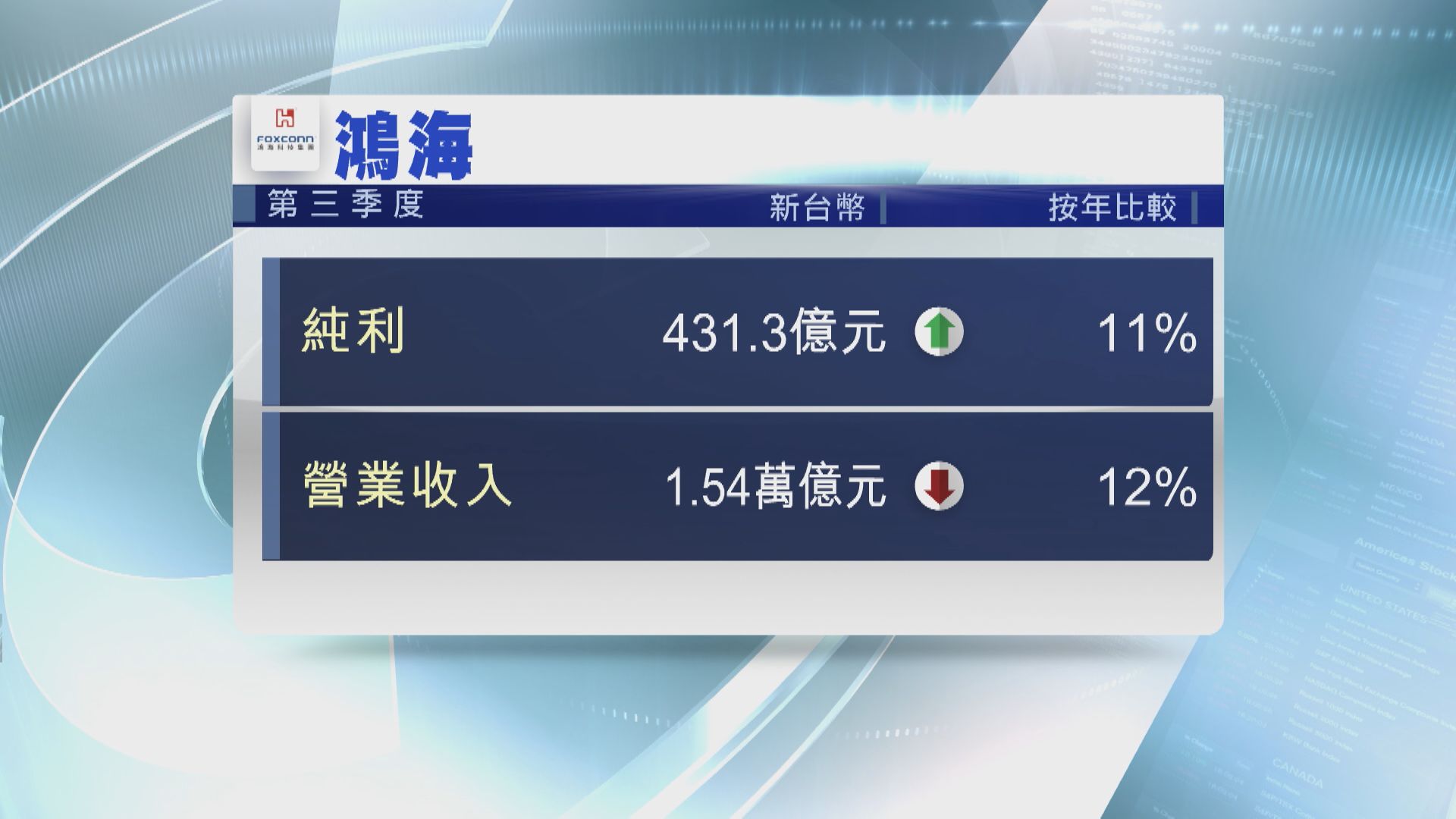 【業績速報】鴻海上季多賺11%  料Q4收入微跌