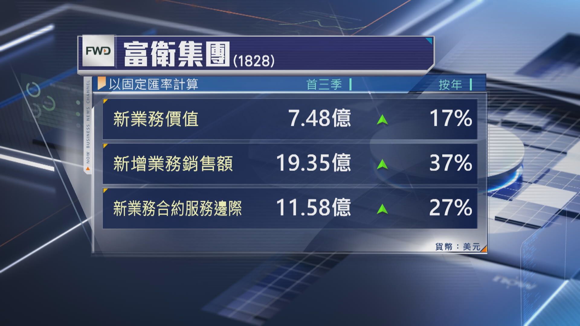 富衛集團首3季新業務價值升17% 全年新增業務銷售料強勁增長